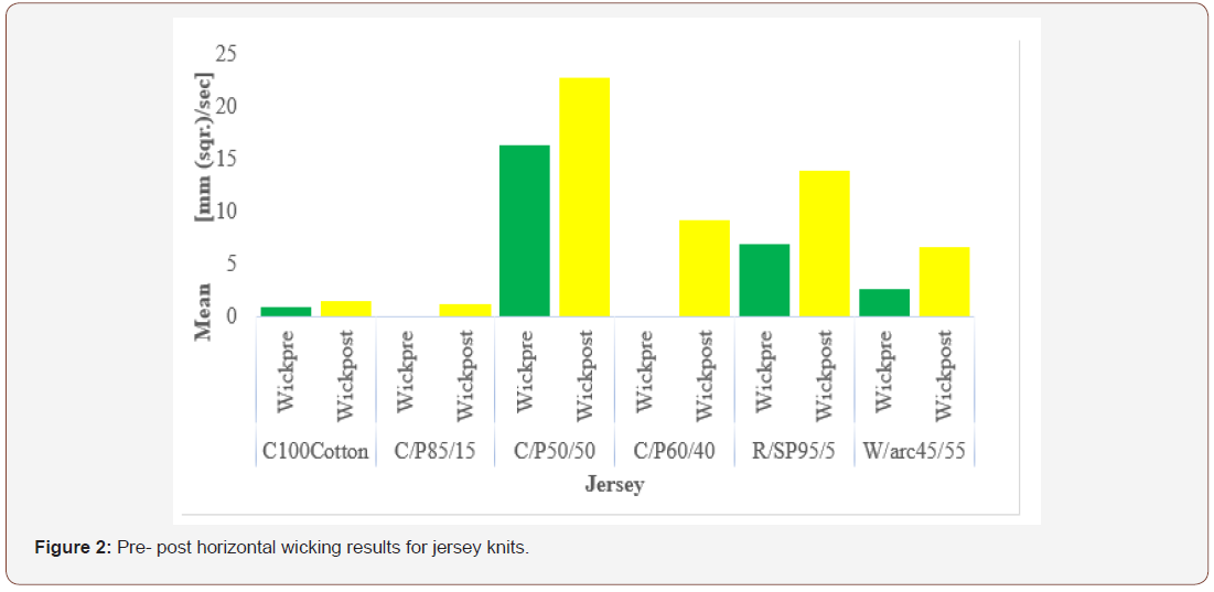 Click here to view Large Figure 2 irispublishers-openaccess-textile-science-fashion