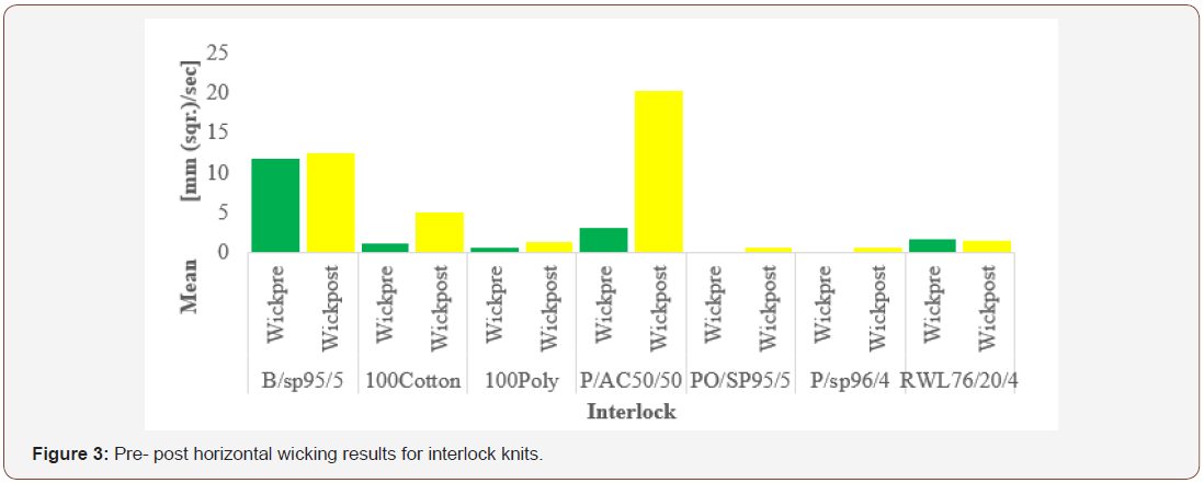 Click here to view Large Figure 3 irispublishers-openaccess-textile-science-fashion