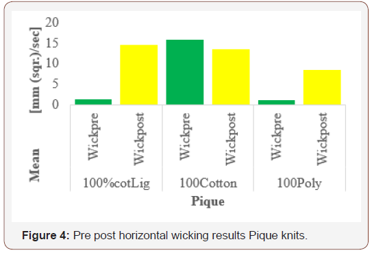 Click here to view Large Figure 4 irispublishers-openaccess-textile-science-fashion