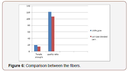 Click here to view Large Figure 6 irispublishers-openaccess-textile-science-fashion