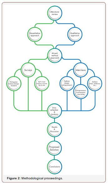 Click here to view Large Figure 2 irispublishers-openaccess-textile-science-fashion