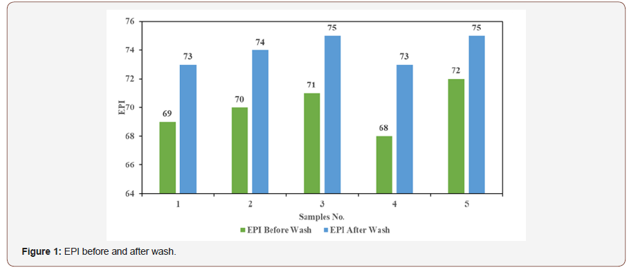 Click here to view Large Figure 1 irispublishers-openaccess-textile-science-fashion