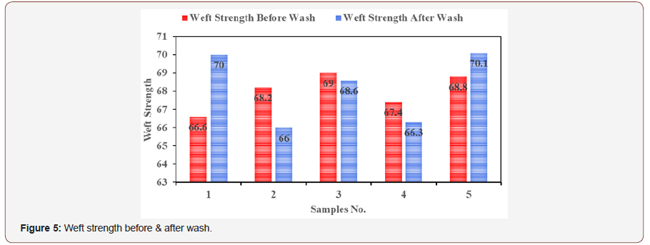Click here to view Large Figure 5 irispublishers-openaccess-textile-science-fashion