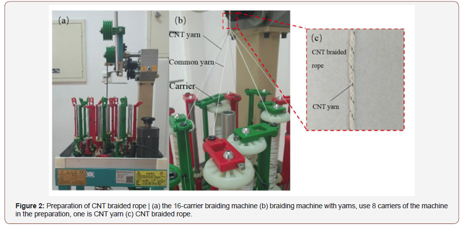 Click here to view Large Figure 2 irispublishers-openaccess-textile-science-fashion