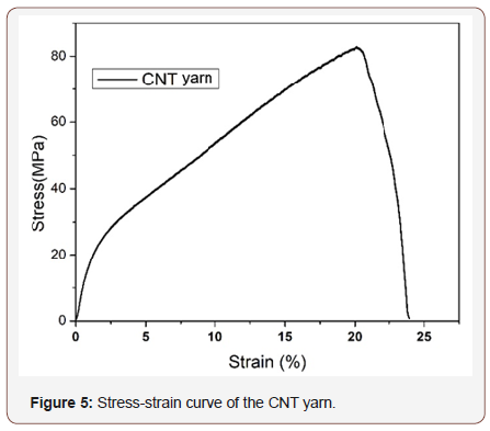Click here to view Large Figure 5 irispublishers-openaccess-textile-science-fashion