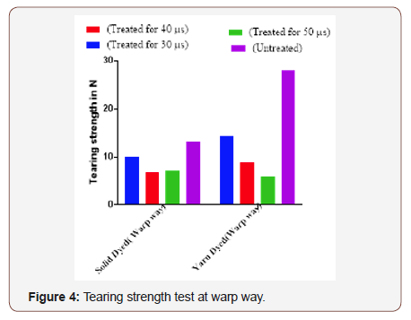 Click here to view Large Figure 4 irispublishers-openaccess-textile-science-fashion