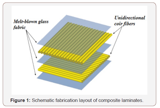 Click here to view Large Figure 1 irispublishers-openaccess-textile-science-fashion