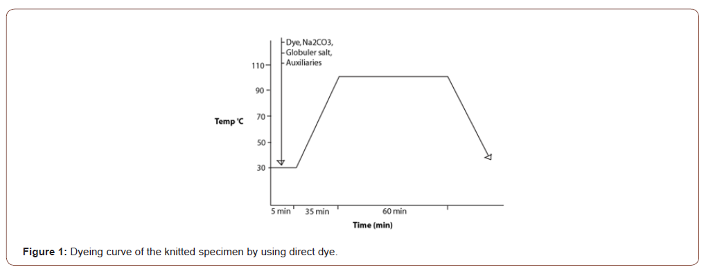 Click here to view Large Figure 1 irispublishers-openaccess-textile-science-fashion
