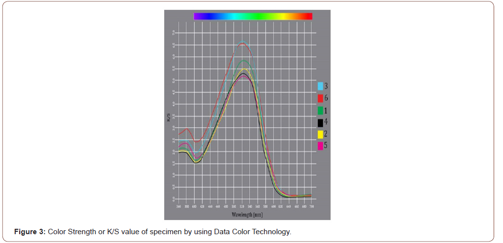 Click here to view Large Figure 3 irispublishers-openaccess-textile-science-fashion