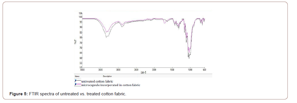 Click here to view Large Figure 5 irispublishers-openaccess-textile-science-fashion