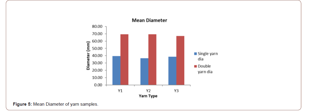 Click here to view Large Figure 5 irispublishers-openaccess-textile-science-fashion