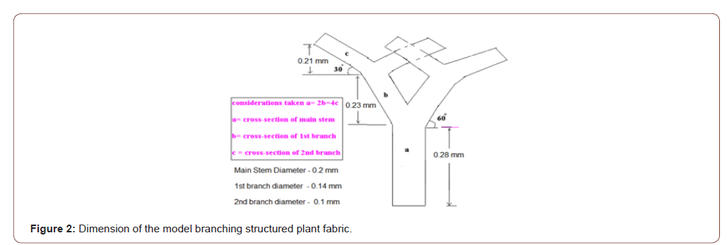 Click here to view Large Figure 2 irispublishers-openaccess-textile-science-fashion