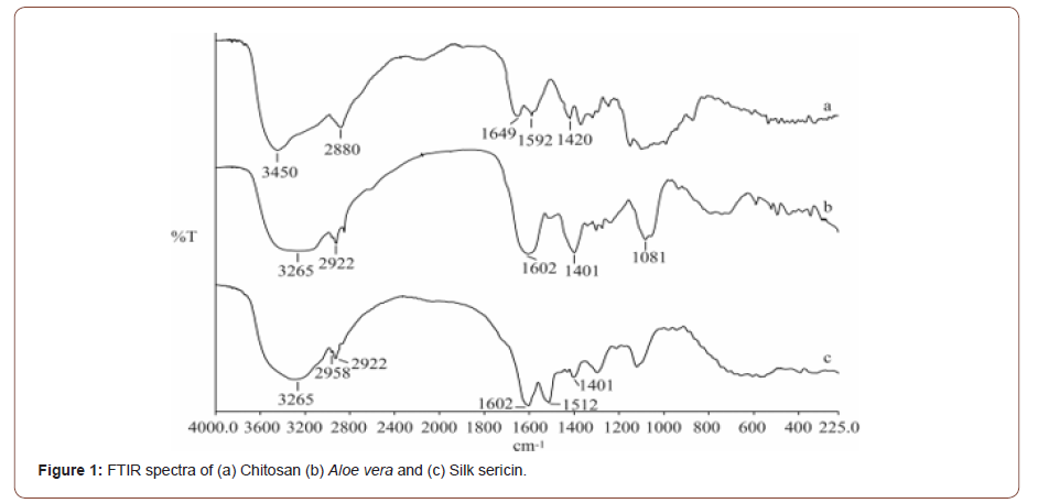 Click here to view Large Figure 1 irispublishers-openaccess-textile-science-fashion