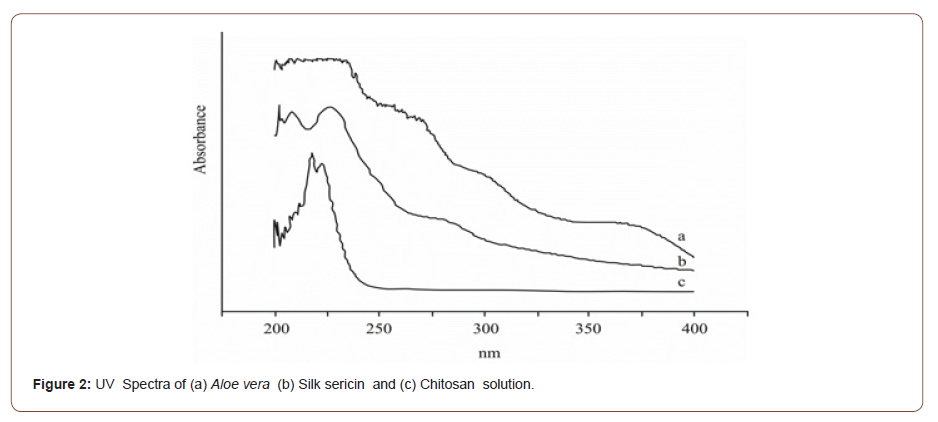 Click here to view Large Figure 2 irispublishers-openaccess-textile-science-fashion
