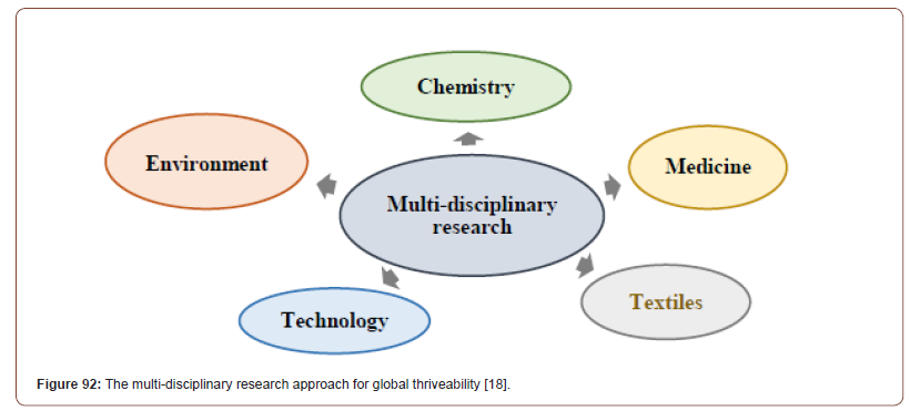 Click here to view Large Figure 31 irispublishers-openaccess-textile-science-fashion