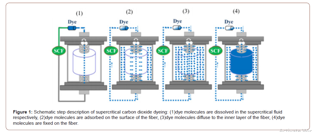 Click here to view Large Figure 1 irispublishers-openaccess-textile-science-fashion