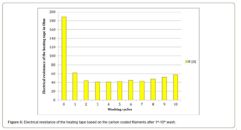 Click here to view Large Figure 6 irispublishers-openaccess-textile-science-fashion