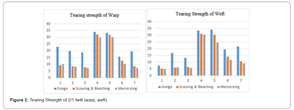Click here to view Large Figure 2 irispublishers-openaccess-textile-science-fashion