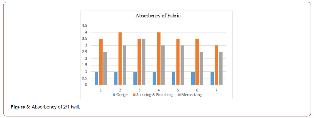 Click here to view Large Figure 3 irispublishers-openaccess-textile-science-fashion
