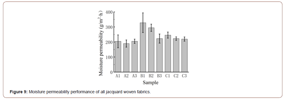 Click here to view Large Figure 10 irispublishers-openaccess-textile-science-fashion