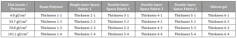 Click here to view Large Table 2 irispublishers-openaccess-textile-science-fashion