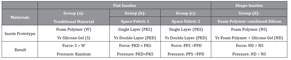 Click here to view Large Table 4 irispublishers-openaccess-textile-science-fashion