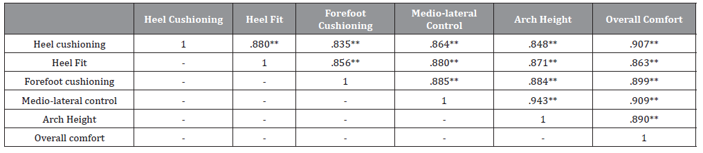 Click here to view Large Table 6 irispublishers-openaccess-textile-science-fashion
