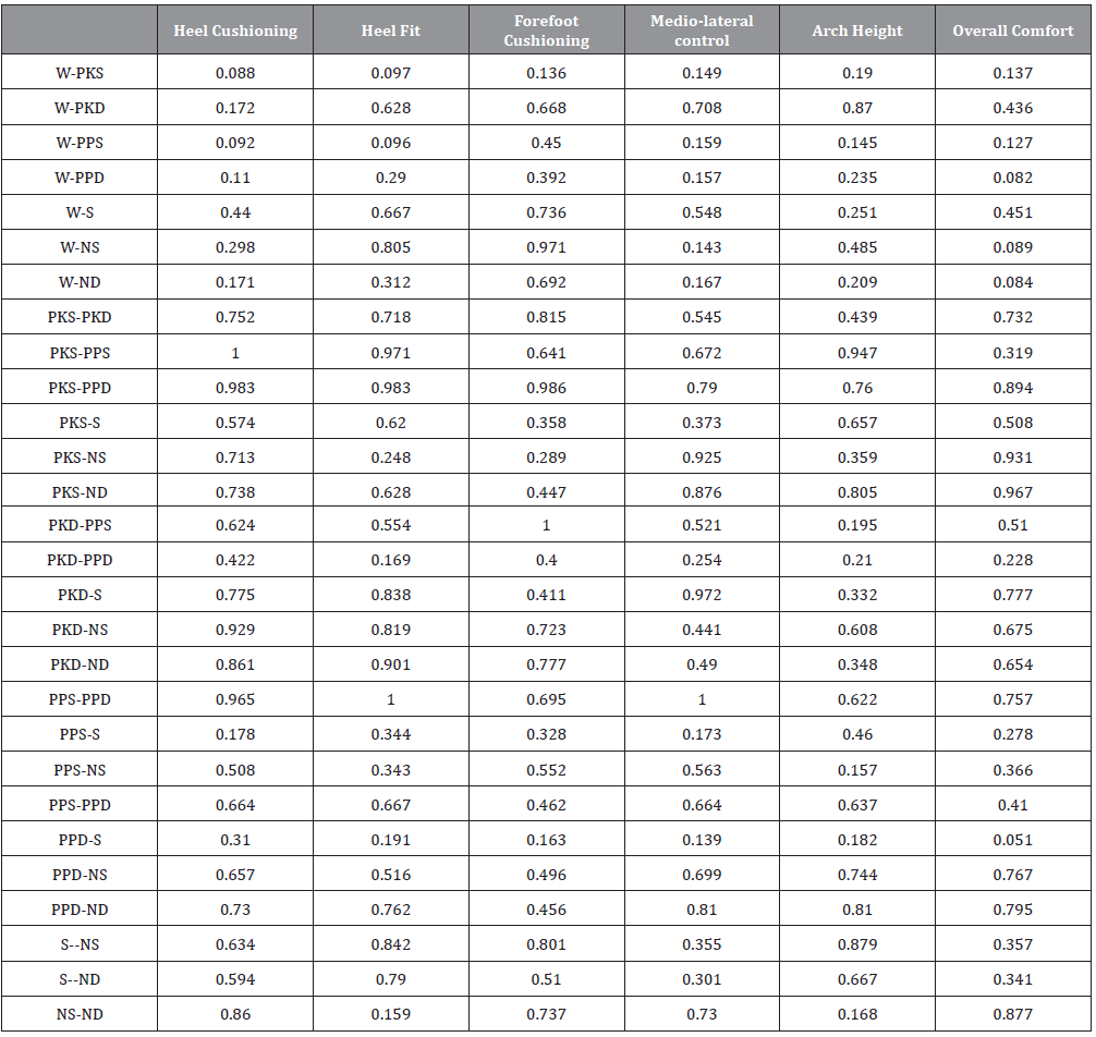 Click here to view Large Table 7 irispublishers-openaccess-textile-science-fashion