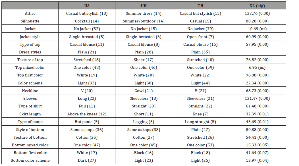 Click here to view Large Table 1 irispublishers-openaccess-textile-science-fashion