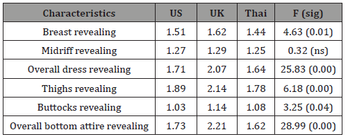 Click here to view Large Table 2 irispublishers-openaccess-textile-science-fashion