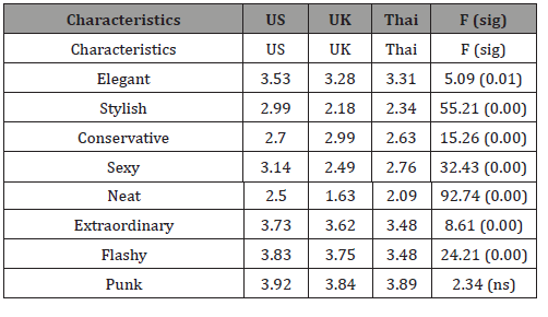 Click here to view Large Table 3 irispublishers-openaccess-textile-science-fashion