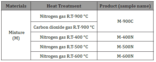 Click here to view Large Table 1 irispublishers-openaccess-textile-science-fashion