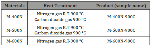 Click here to view Large Table 2 irispublishers-openaccess-textile-science-fashion