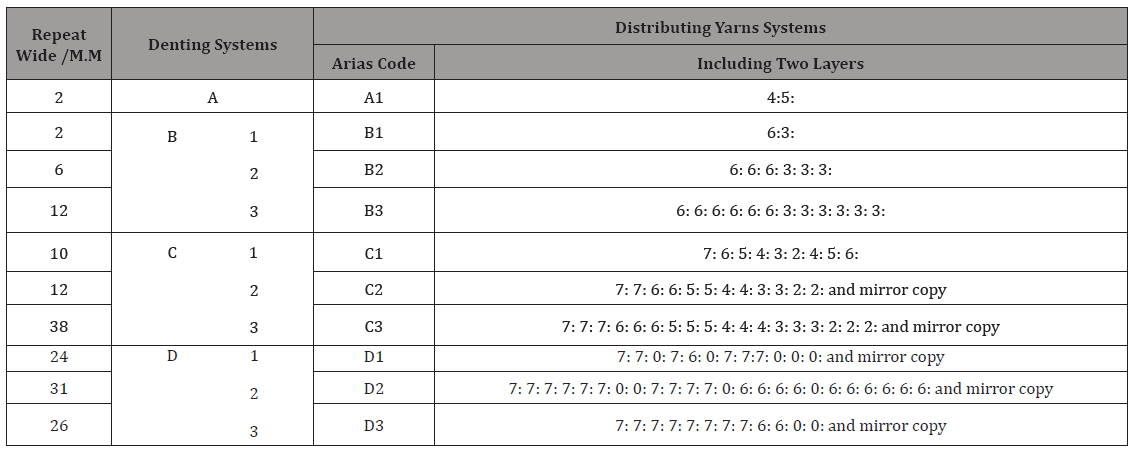 Click here to view Large Table 2 irispublishers-openaccess-textile-science-fashion