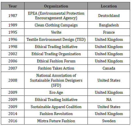 Click here to view Large Table 1 irispublishers-openaccess-textile-science-fashion