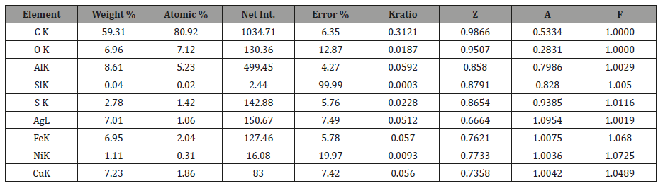 Click here to view Large Table 1 irispublishers-openaccess-textile-science-fashion