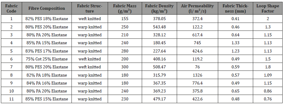 Click here to view Large Table 1 irispublishers-openaccess-textile-science-fashion
