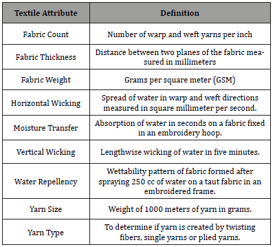 Click here to view Large Table 1 irispublishers-openaccess-textile-science-fashion