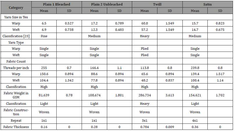Click here to view Large Table 3 irispublishers-openaccess-textile-science-fashion