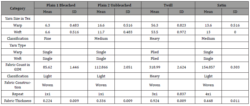 Click here to view Large Table 4 irispublishers-openaccess-textile-science-fashion
