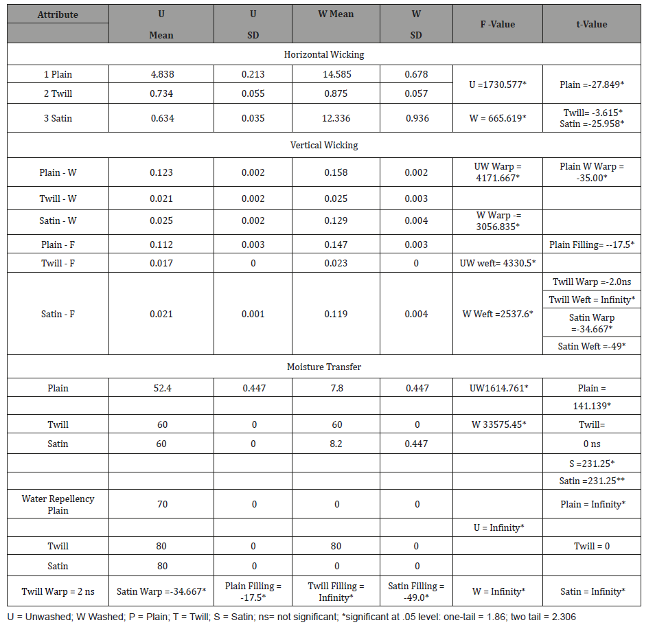 Click here to view Large Table 7 irispublishers-openaccess-textile-science-fashion