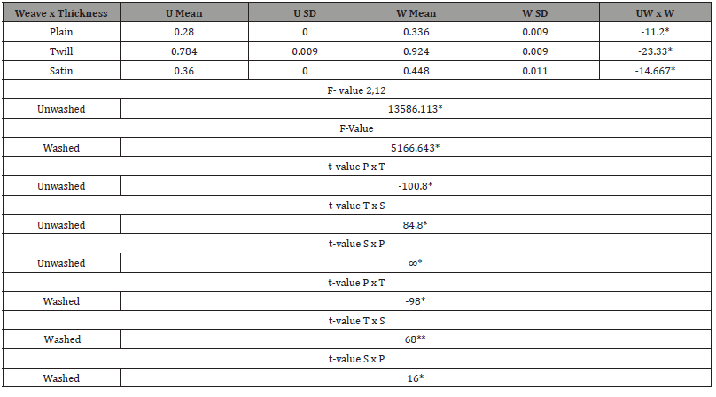 Click here to view Large Table 9 irispublishers-openaccess-textile-science-fashion