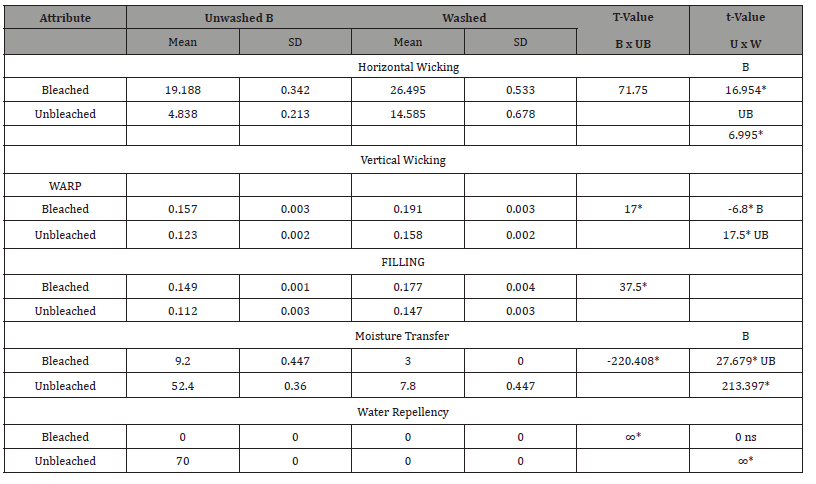 Click here to view Large Table 10 irispublishers-openaccess-textile-science-fashion