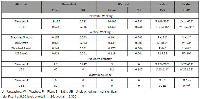 Click here to view Large Table 11 irispublishers-openaccess-textile-science-fashion