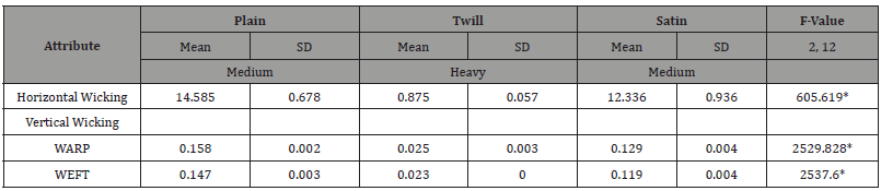 Click here to view Large Table 12 irispublishers-openaccess-textile-science-fashion