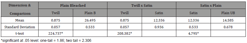 Click here to view Large Table 13 irispublishers-openaccess-textile-science-fashion