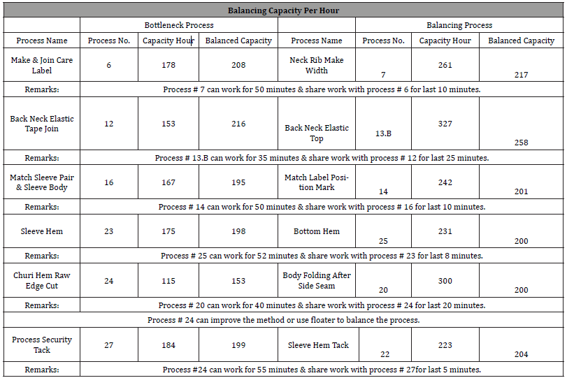 Click here to view Large Table 3 irispublishers-openaccess-textile-science-fashion