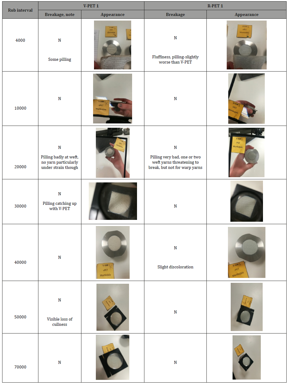 Click here to view Large Table 2 irispublishers-openaccess-textile-science-fashion