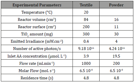 Click here to view Large Table 1 irispublishers-openaccess-textile-science-fashion