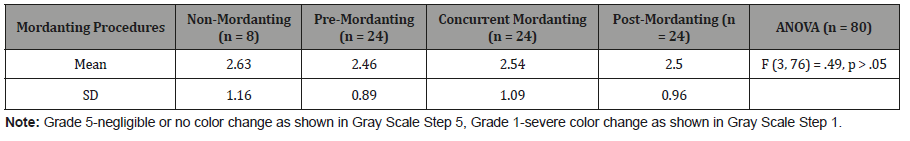 Click here to view Large Table 2 irispublishers-openaccess-textile-science-fashion